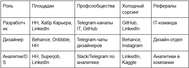 Каналы кандидатов: где можно быстро найти кандидата