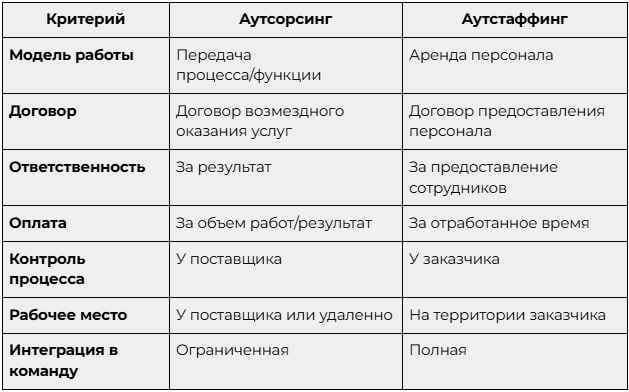 Аутстаффинг или аутсорсинг Аутстаффинг или аутсорсинг
