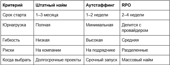 Когда штатный найм — медленно: альтернативы